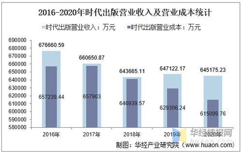 2016 2020年時代出版總資產 總負債 營業(yè)收入 營業(yè)成本及凈利潤統(tǒng)計